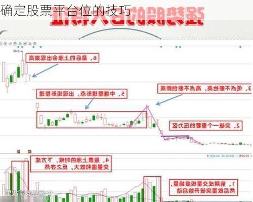 确定股票平台位的技巧