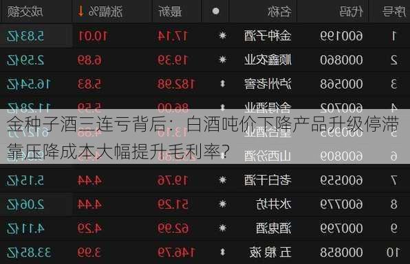 金种子酒三连亏背后：白酒吨价下降产品升级停滞 靠压降成本大幅提升毛利率？