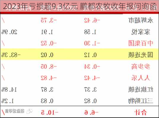 2023年亏损超9.3亿元 鹏都农牧收年报问询函