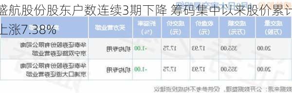 盛航股份股东户数连续3期下降 筹码集中以来股价累计上涨7.38%