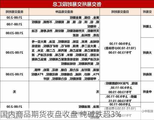 国内商品期货夜盘收盘 纯碱跌超3%