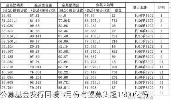 公募基金发行回暖 5月份有望募集超1500亿份