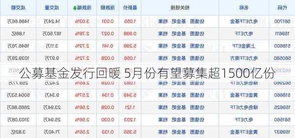 公募基金发行回暖 5月份有望募集超1500亿份