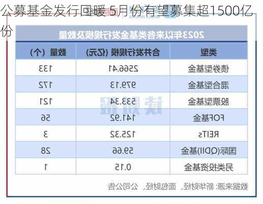 公募基金发行回暖 5月份有望募集超1500亿份