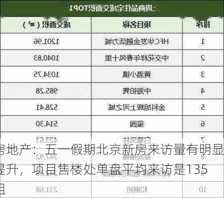 房地产：五一假期北京新房来访量有明显提升，项目售楼处单盘平均来访是135组