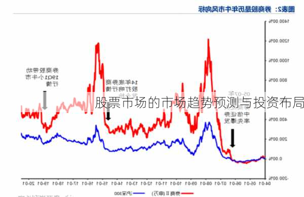 股票市场的市场趋势预测与投资布局