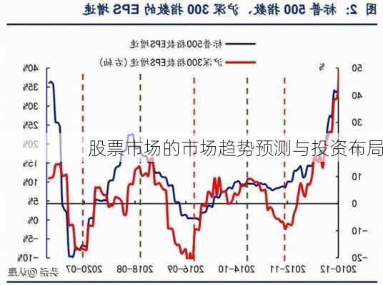 股票市场的市场趋势预测与投资布局