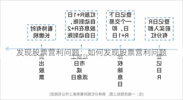 发现股票营利问题：如何发现股票营利问题