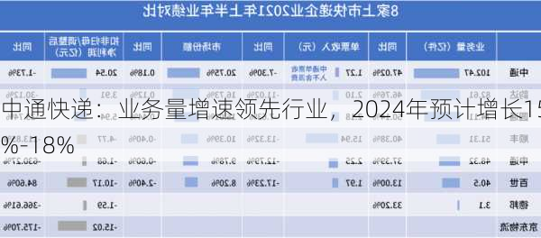 中通快递：业务量增速领先行业，2024年预计增长15%-18%