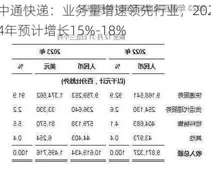 中通快递：业务量增速领先行业，2024年预计增长15%-18%