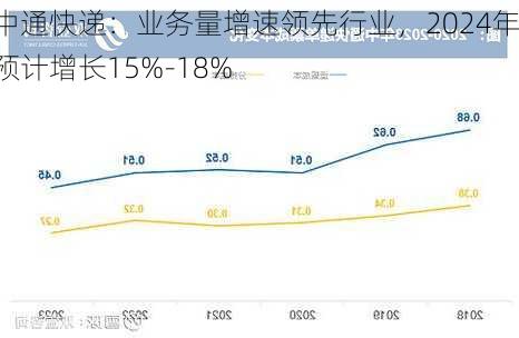 中通快递：业务量增速领先行业，2024年预计增长15%-18%