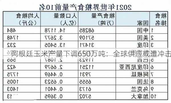 阿根廷玉米产量下调650万吨：全球供应或遭冲击