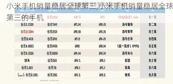 小米手机销量稳居全球第三,小米手机销量稳居全球第三的手机