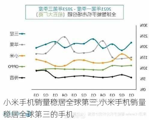 小米手机销量稳居全球第三,小米手机销量稳居全球第三的手机