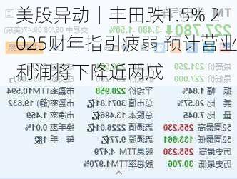 美股异动｜丰田跌1.5% 2025财年指引疲弱 预计营业利润将下降近两成