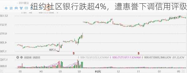 纽约社区银行跌超4%，遭惠誉下调信用评级