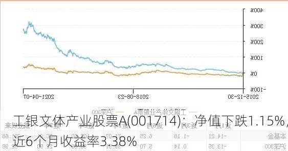 工银文体产业股票A(001714)：净值下跌1.15%，近6个月收益率3.38%