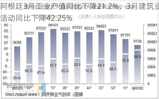 阿根廷3月工业产值同比下降21.2%，3月建筑业活动同比下降42.25%