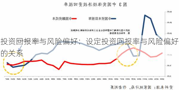 投资回报率与风险偏好：设定投资回报率与风险偏好的关系