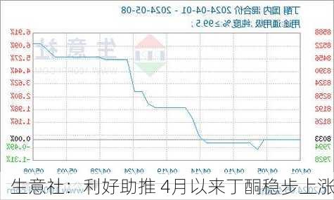 生意社：利好助推 4月以来丁酮稳步上涨