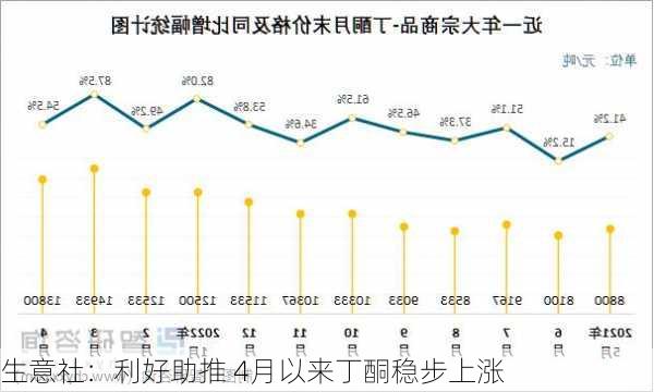 生意社：利好助推 4月以来丁酮稳步上涨