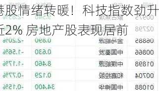 港股情绪转暖！科技指数劲升近2% 房地产股表现居前