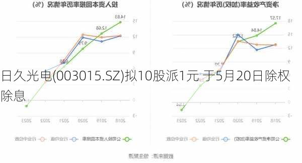 日久光电(003015.SZ)拟10股派1元 于5月20日除权除息