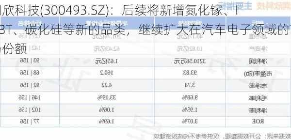 润欣科技(300493.SZ)：后续将新增氮化镓、IGBT、碳化硅等新的品类，继续扩大在汽车电子领域的市场份额