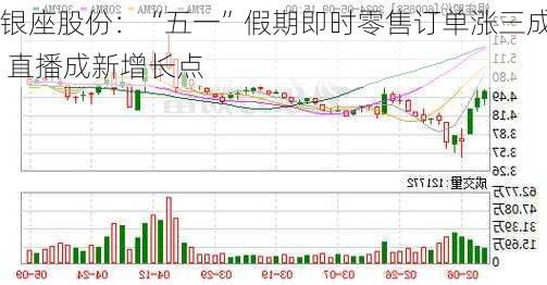 银座股份：“五一”假期即时零售订单涨三成 直播成新增长点