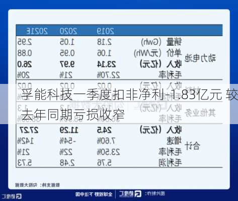 孚能科技一季度扣非净利-1.83亿元 较去年同期亏损收窄