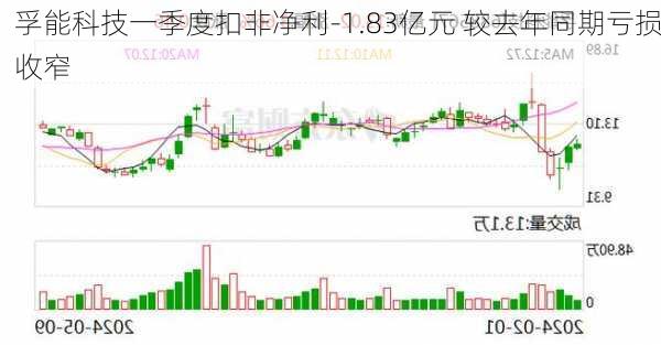 孚能科技一季度扣非净利-1.83亿元 较去年同期亏损收窄