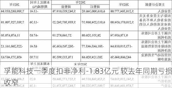 孚能科技一季度扣非净利-1.83亿元 较去年同期亏损收窄