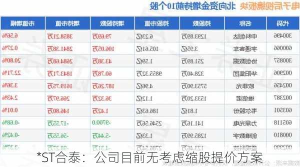 *ST合泰：公司目前无考虑缩股提价方案