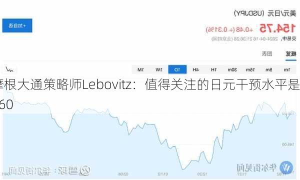 摩根大通策略师Lebovitz：值得关注的日元干预水平是160