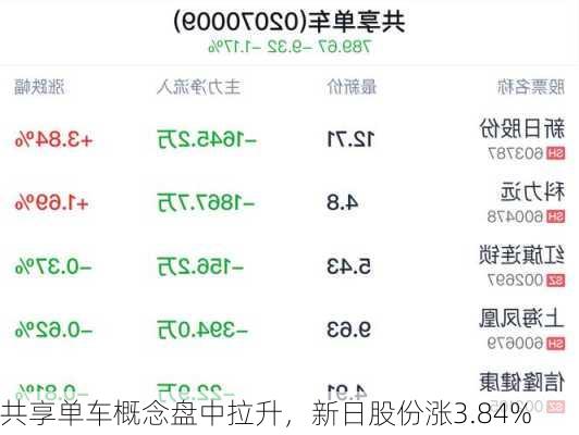 共享单车概念盘中拉升，新日股份涨3.84%