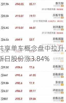 共享单车概念盘中拉升，新日股份涨3.84%