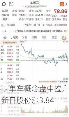 共享单车概念盘中拉升，新日股份涨3.84%