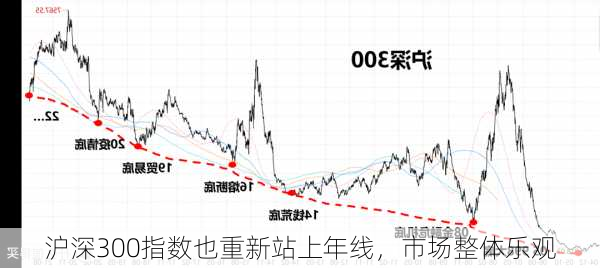 沪深300指数也重新站上年线，市场整体乐观