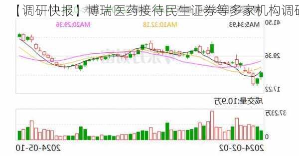 【调研快报】博瑞医药接待民生证券等多家机构调研