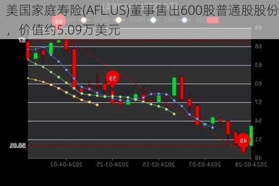 美国家庭寿险(AFL.US)董事售出600股普通股股份，价值约5.09万美元