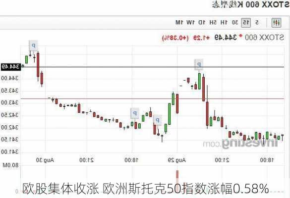 欧股集体收涨 欧洲斯托克50指数涨幅0.58%