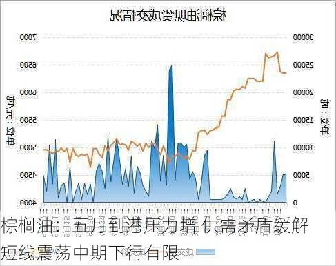 棕榈油：五月到港压力增 供需矛盾缓解 短线震荡中期下行有限