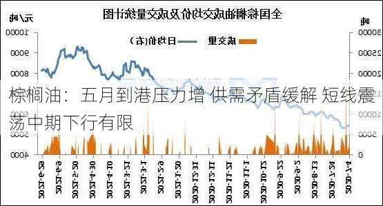 棕榈油：五月到港压力增 供需矛盾缓解 短线震荡中期下行有限