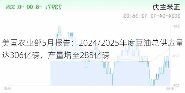 美国农业部5月报告：2024/2025年度豆油总供应量达306亿磅，产量增至285亿磅