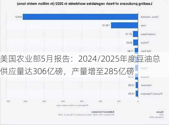 美国农业部5月报告：2024/2025年度豆油总供应量达306亿磅，产量增至285亿磅