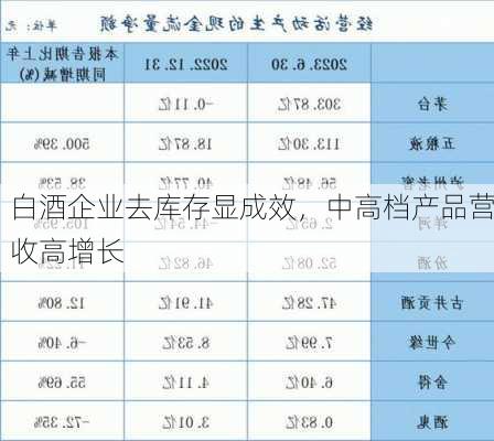 白酒企业去库存显成效，中高档产品营收高增长