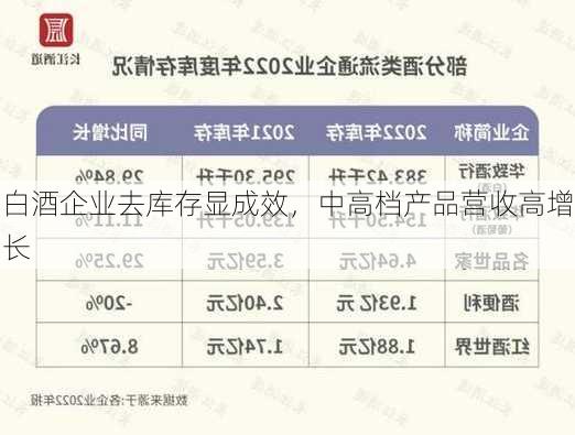 白酒企业去库存显成效，中高档产品营收高增长