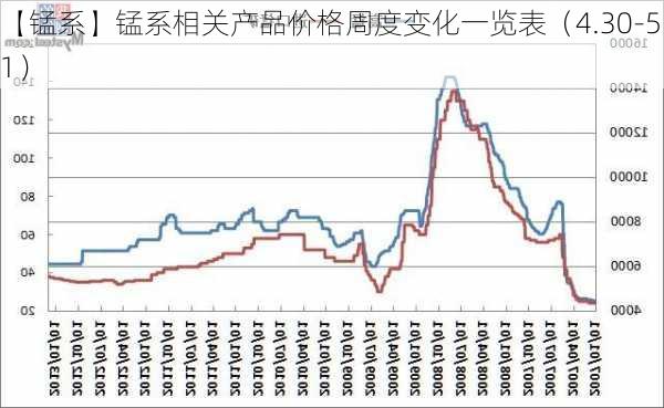 【锰系】锰系相关产品价格周度变化一览表（4.30-5.11）