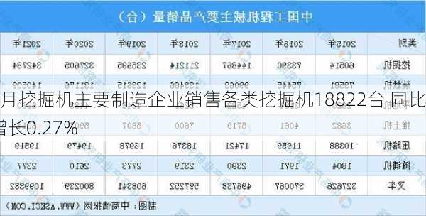 4月挖掘机主要制造企业销售各类挖掘机18822台 同比增长0.27%