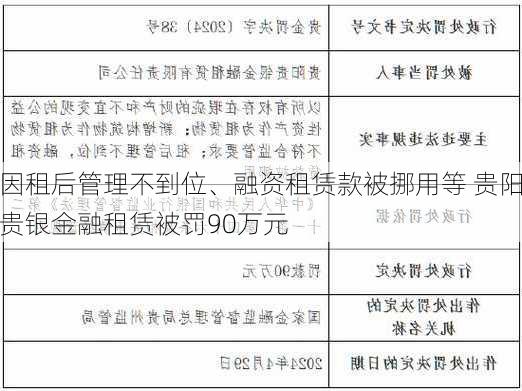 因租后管理不到位、融资租赁款被挪用等 贵阳贵银金融租赁被罚90万元